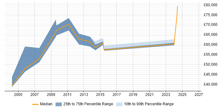 Salary distribution trend for Senior Technical Manager job vacancies in Reading