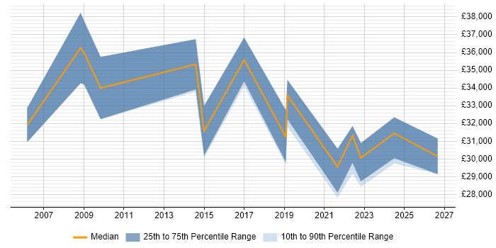 Salary distribution trend for Senior Technician job vacancies in Reading