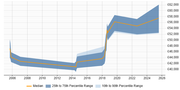 Salary distribution trend for Senior Test Automation Engineer job vacancies in Reading