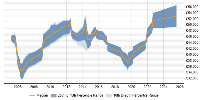 Salary distribution trend for Senior Test Engineer job vacancies in Reading