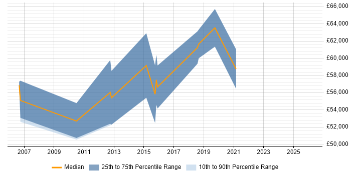 Salary distribution trend for Senior UI Designer job vacancies in Reading