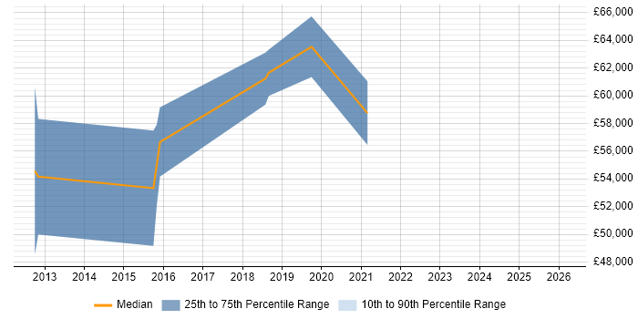 Salary distribution trend for Senior UI/UX Designer job vacancies in Reading