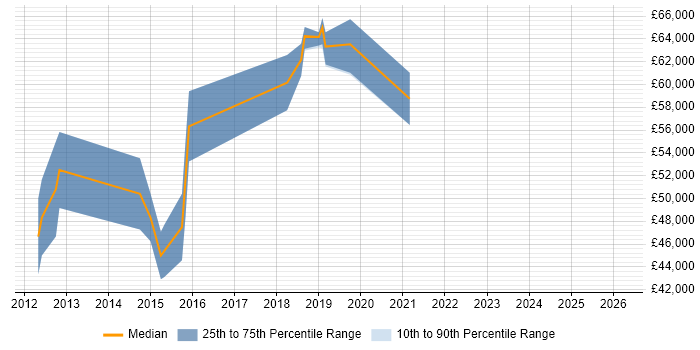 Salary distribution trend for Senior UX Designer job vacancies in Reading