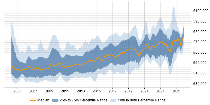 Salary distribution trend for Senior job vacancies in Reading