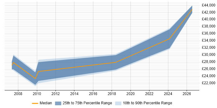 Salary distribution trend for SEO Executive job vacancies in Reading