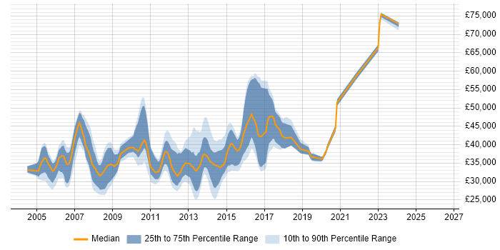 Salary distribution trend for Server Engineer job vacancies in Reading