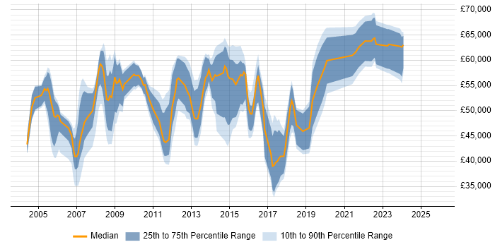 Salary distribution trend for Service Delivery Manager job vacancies in Reading
