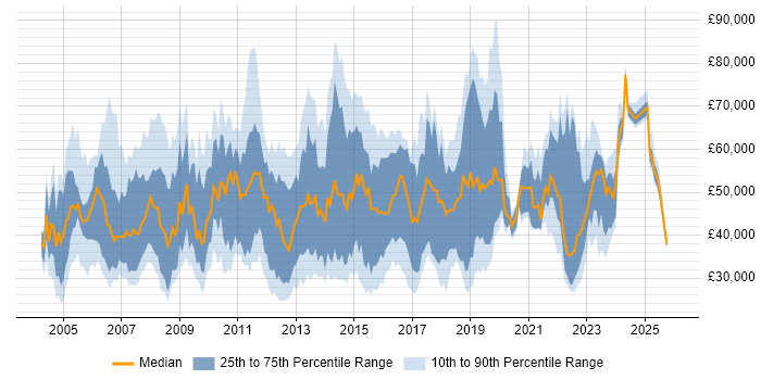 Salary distribution trend for jobs in Reading citing Service Delivery