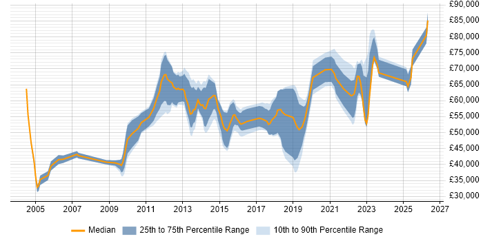 Salary distribution trend for jobs in Reading citing Service Design