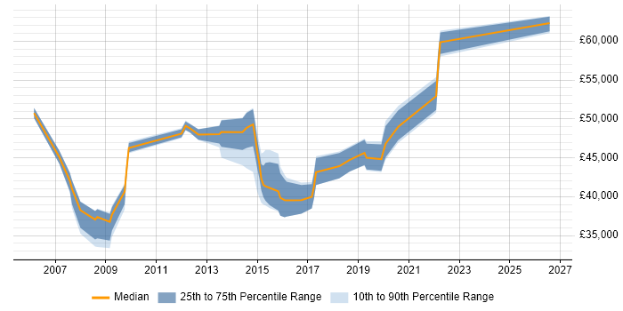 Salary distribution trend for Service Desk Manager job vacancies in Reading