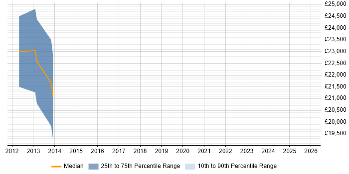 Salary distribution trend for Service Desk Specialist job vacancies in Reading