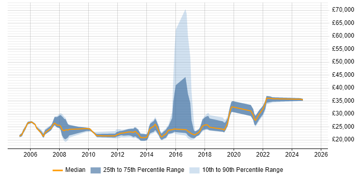 Salary distribution trend for Service Desk Support job vacancies in Reading