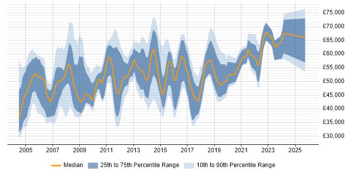 Salary distribution trend for Service Manager job vacancies in Reading