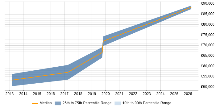 Salary distribution trend for ServiceNow Manager job vacancies in Reading