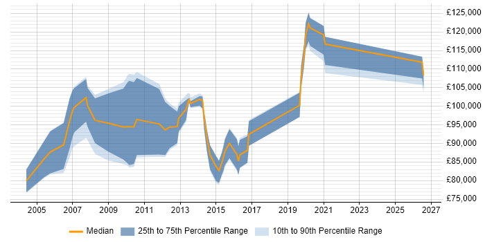 Salary distribution trend for Services Director job vacancies in Reading