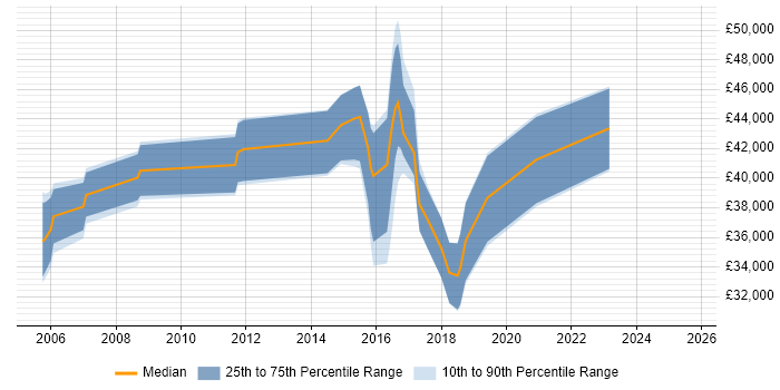 Salary distribution trend for SharePoint Administrator job vacancies in Reading
