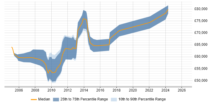 Salary distribution trend for SharePoint Architect job vacancies in Reading
