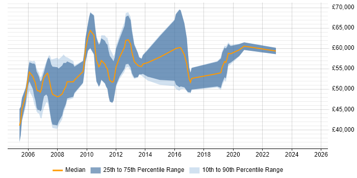 Salary distribution trend for SharePoint Consultant job vacancies in Reading Salary distribution trend for SharePoint Consultant job vacancies in Reading