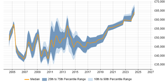 Salary distribution trend for SharePoint Developer job vacancies in Reading
