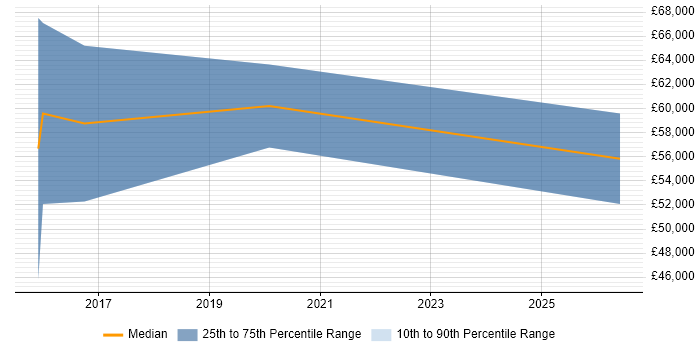 Salary distribution trend for SIEM Analyst job vacancies in Reading