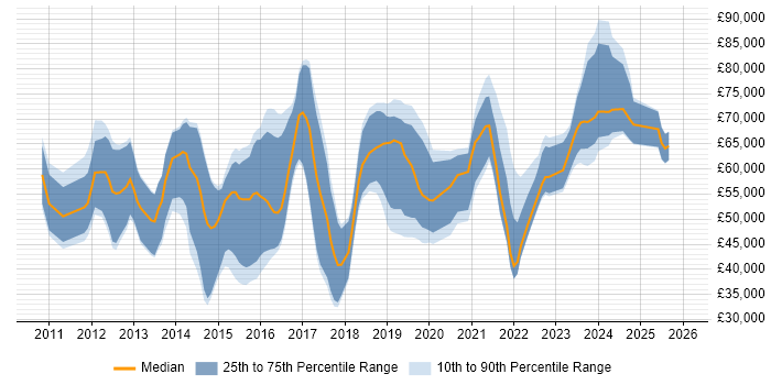 Salary distribution trend for jobs in Reading citing SIEM