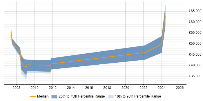 Salary distribution trend for jobs in Reading citing Siemens NX