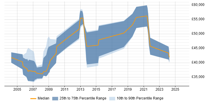 Salary distribution trend for jobs in Reading citing Signal Processing