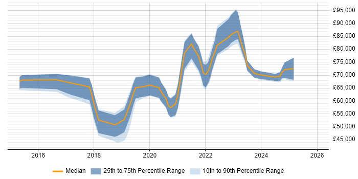 Salary distribution trend for jobs in Reading citing Site Reliability Engineering