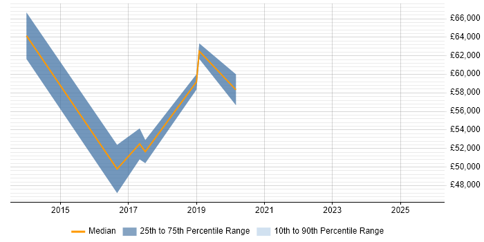 Salary distribution trend for jobs in Reading citing Situational Awareness
