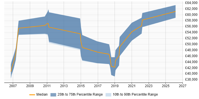 Salary distribution trend for jobs in Reading citing Snowflake Schema