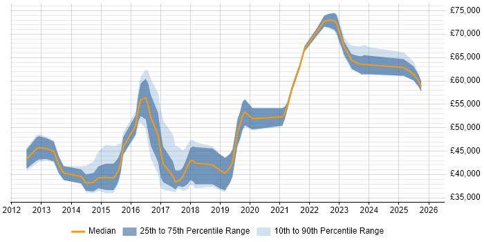 Salary distribution trend for jobs in Reading citing SoapUI