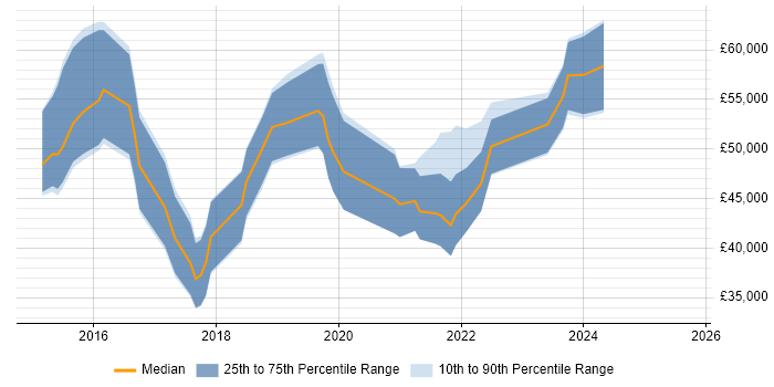 Salary distribution trend for SOC Analyst job vacancies in Reading