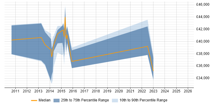 Salary distribution trend for jobs in Reading citing Social Housing