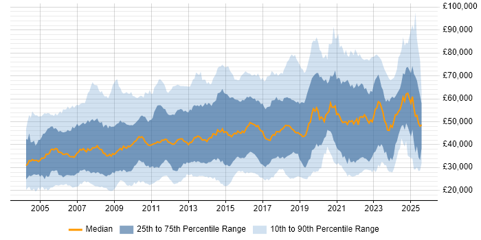 Salary distribution trend for jobs in Reading citing Social Skills