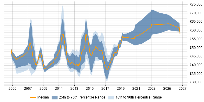 Salary distribution trend for Software Consultant job vacancies in Reading
