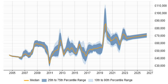 Salary distribution trend for jobs in Reading citing Software Delivery