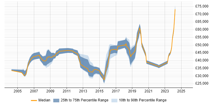 Salary distribution trend for jobs in Reading citing Software Deployment Salary distribution trend for jobs in Reading citing Software Deployment