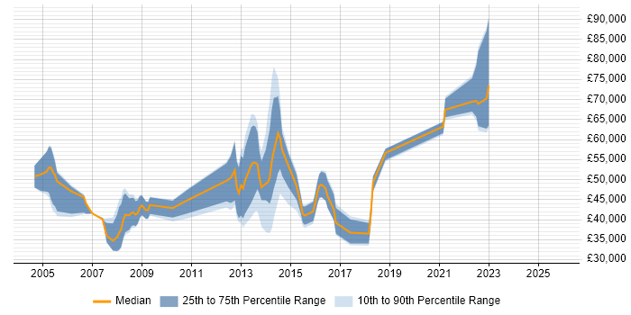 Salary distribution trend for jobs in Reading citing Software Licensing