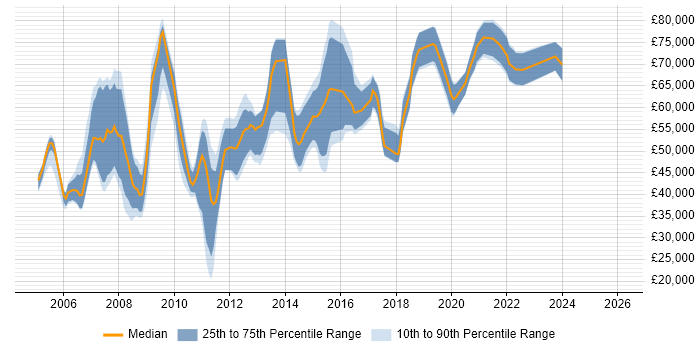 Salary distribution trend for Software Manager job vacancies in Reading