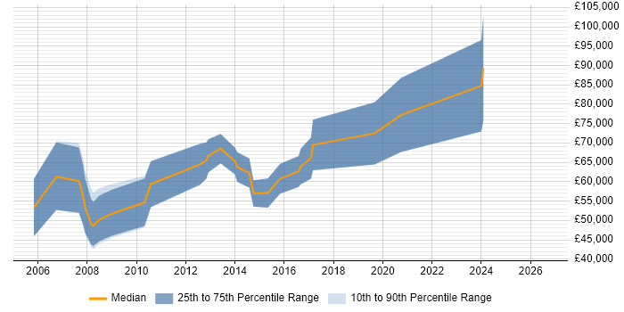 Salary distribution trend for Software Sales Manager job vacancies in Reading