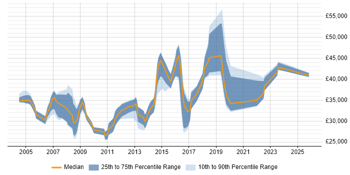 Salary distribution trend for Software Support Engineer job vacancies in Reading
