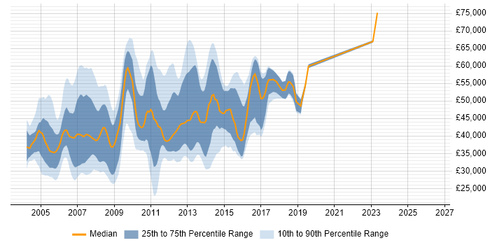 Salary distribution trend for jobs in Reading citing Solaris