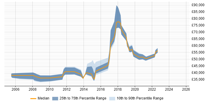 Salary distribution trend for jobs in Reading citing SolarWinds