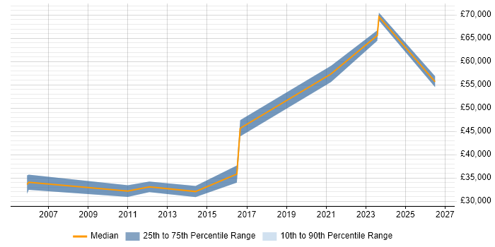 Salary distribution trend for jobs in Reading citing SOLIDWORKS