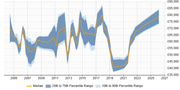 Salary distribution trend for Solutions Consultant job vacancies in Reading