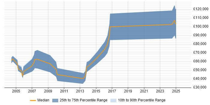 Salary distribution trend for Solutions Sales Executive job vacancies in Reading
