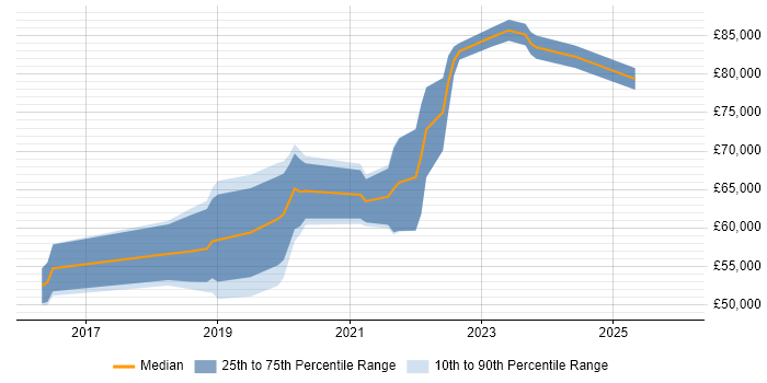 Salary distribution trend for jobs in Reading citing SonarQube