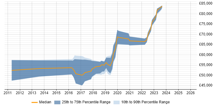 Salary distribution trend for jobs in Reading citing Sonatype Nexus