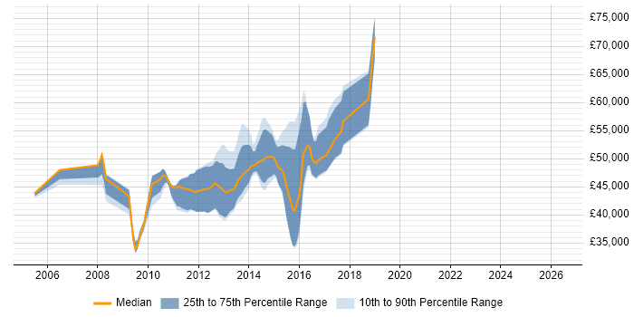 Salary distribution trend for jobs in Reading citing Sourcefire