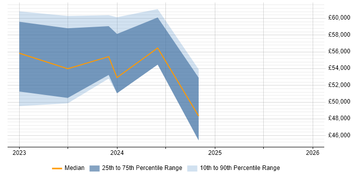 Salary distribution trend for jobs in Reading citing SPFx